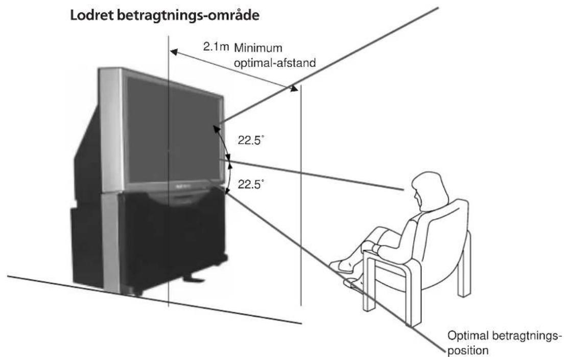Lodret betragtnings-område 2.1m Minimum optimal-afstand 22.5° 22.5° Optimal betragtnings- position