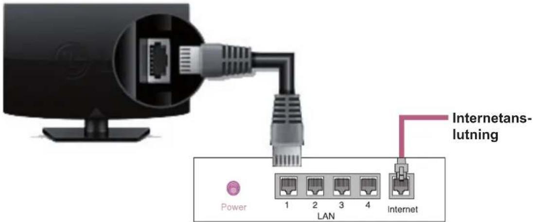 Internetans- lutning Power 1 2 3 4 LAN Internet