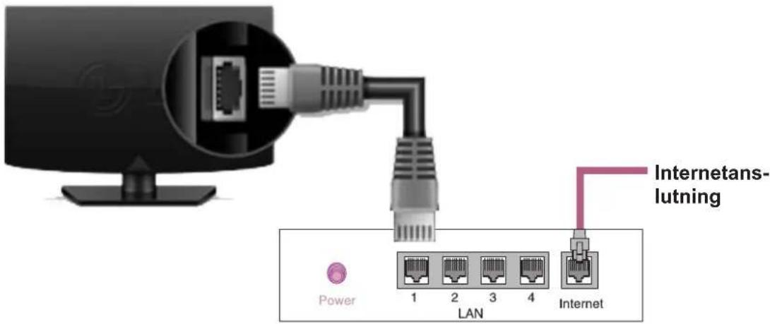 Internetans- lutning Power 1 2 3 4 LAN Internet