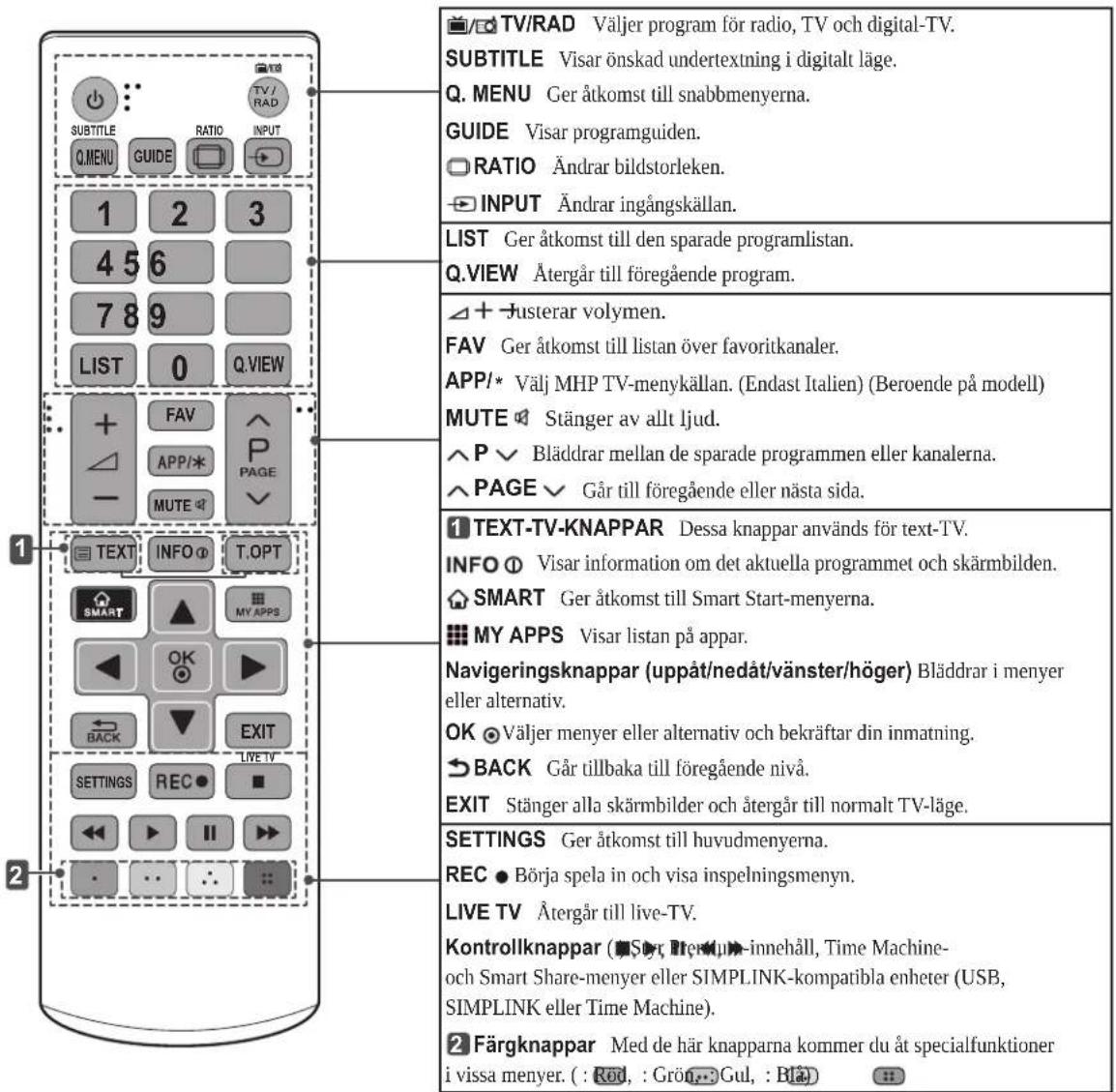 TV/RAD Väljer program för radio, TV och digital-TV. SUBTITLE Visar önskad undertextning i digitalt läge. Q. MENU Ger åtkomst till snabbmenyerna. GUIDE Visar programguiden. RATIO Ändrar bildstorleken. INPUT Ändrar ingångskällan. LIST Ger åtkomst till den sparade programlistan. Q.VIEW Återgår till föregående program. + + fusterar volymen. FAV Ger åtkomst till listan över favoritkanaler. APP/* Välj MHP TV-menykällan. (Endast Italien) (Beroende på modell) MUTE Stänger av allt ljud. P Bläddrar mellan de sparade programmen eller kanalerna. PAGE Går till föregående eller nästa sida. 1 TEXT-TV-KNAPPAR Dessa knappar används för text-TV. INFO Visar information om det aktuella programmet och skärmbilden. SMART Ger åtkomst till Smart Start-menyerna. MY APPS Visar listan på appar. Navigatoringsknappar (uppåt/nedåt/vänster/höger) Bläddrar i menyer eller alternativ. OK Väljer menyer eller alternativ och bekräftar din inmatning. BACK Går tillbaka till föregående nivå. EXIT Stänger alla skärmbilder och återgår till normalt TV-läge. 2 SETTINGS Ger åtkomst till huvudmenyerna. REC Börja spela in och visa inspelningsmenyn. LIVE TV Återgår till live-TV. Kontrollknappar (Syr, Rerklup-innehåll, Time Machine-och Smart Share-menyer eller SIMPLINK-kompatibla enheter (USB, SIMPLINK eller Time Machine). Färgknappar Med de här knapparna kommer du åt specialfunktioner i vissa menyer. (: Rød, : Grön...: Gul, : Blå)