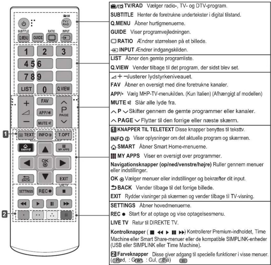 TV/RAD Vælger radio-, TV- og DTV-program. SUBTITLE Henter de foretrukne undertekster i digital tilstand. Q.MENU Åbner hurtigmenuerne. GUIDE Viser programvejledningen. RATIO AEndrer størrelsen på et billede. INPUT AEndrer indgangskilden. LIST Åbner den gemte programliste. Q.VIEW Vender tilbage til det program, der sidst blev set. + Justerer lydstyrkeniveauet. FAV Åbner en oversigt med dine foretrukne kanaler. APP/* Vælg MHP-TV-menuiklen. (Kun Italien) (Afhængigt af modellen) MUTE Slår alle lyde fra. P Skifter gennem de gemte programmer eller kanaler. PAGE Flytter til den forrige eller næste skærm. 1 KNAPPER TIL TELETEXT Disse knapper benyttes til teksttv. INFO Viser oplysninger om det aktuelle program og skærmen. SMART Åbner Smart Home-menuerne. MY APPS Viser en oversigt over programmer. Navigationsknapper (op/ned/venstre/højre) Ruller gennem menuer eller indstillinger. OK Vælger menuer eller indstillinger og bekræfter dit input. BACK Vender tilbage til det forrige billede. EXIT Rydder visninger på skærmen og vender tilbage til TV-visning. SETTINGS Åbner hovedmenuerne. REC Start for at optage og vise optagelsesmenu. LIVE TV Retur til DIREKTE TV. Kontrolknapper ( ■ ◀◀ ▶ ■▶ ) Kontrollerer Premium-indholdet, Time Machine eller Smart Share-menuer eller de kompatible SIMPLINK-enheder (USB eller SIMPLINK eller Time Machine). 2 Farveknapper Disse giver adgang til specielle funktioner i visse menuer. ( :Rød, : Grøn, : Gul, :Blå)