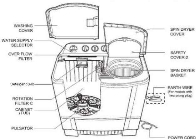WASHING COVER SPIN DRYER COVER WATER SUPPLY SELECTOR OVER FLOW FILTER SAFETY COVER-2 SPIN DRYER BASKET DETERGENT BOX EARTH WIRE (For models with two prong plug) ROTATION FILTER-C CABINET (TUB) PULSATOR POWER CORD