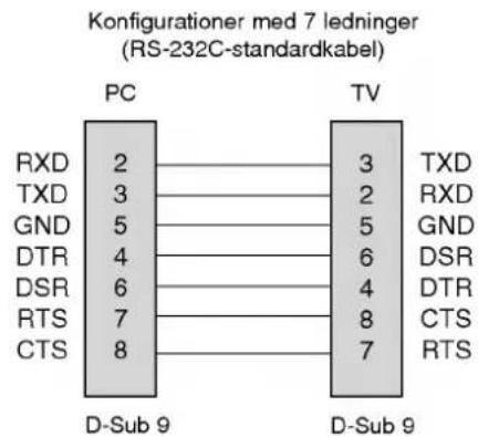 Konfigurationer med 7 ledninger (RS-232C-standardkabel) PC TV RXD 2 3 TXD TXD 3 2 RXD GND 5 5 GND DTR 4 6 DSR DSR 6 4 DTR RTS 7 8 CTS CTS 8 7 RTS D-Sub 9 D-Sub 9