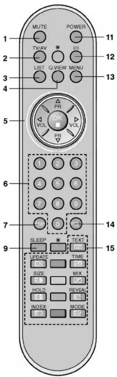 MUTE POWER 11 TV/AV * I/II 12 LIST Q.VIEW MENU 13 5 PR OK VOL VOL PR 1 2 3 4 5 6 7 8 9 SSM 0 14 SLEEP * TEXT 9 UPDATE TIME EX SIZE MIX HOLD REVEAL INDEX MODE 15