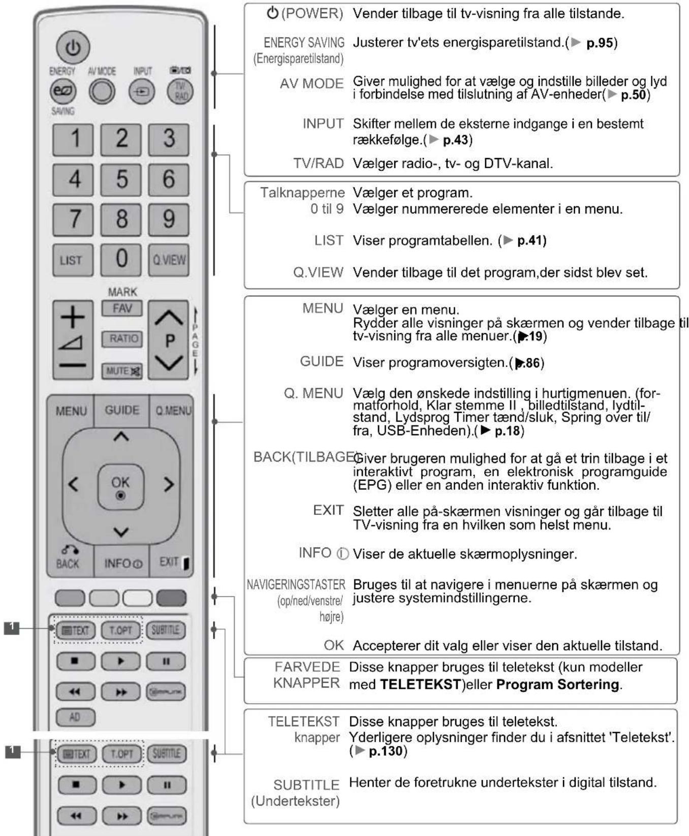 LG 60LD550N - FJERNBETJENINGSKNAPPERNES FUNKTION - 1