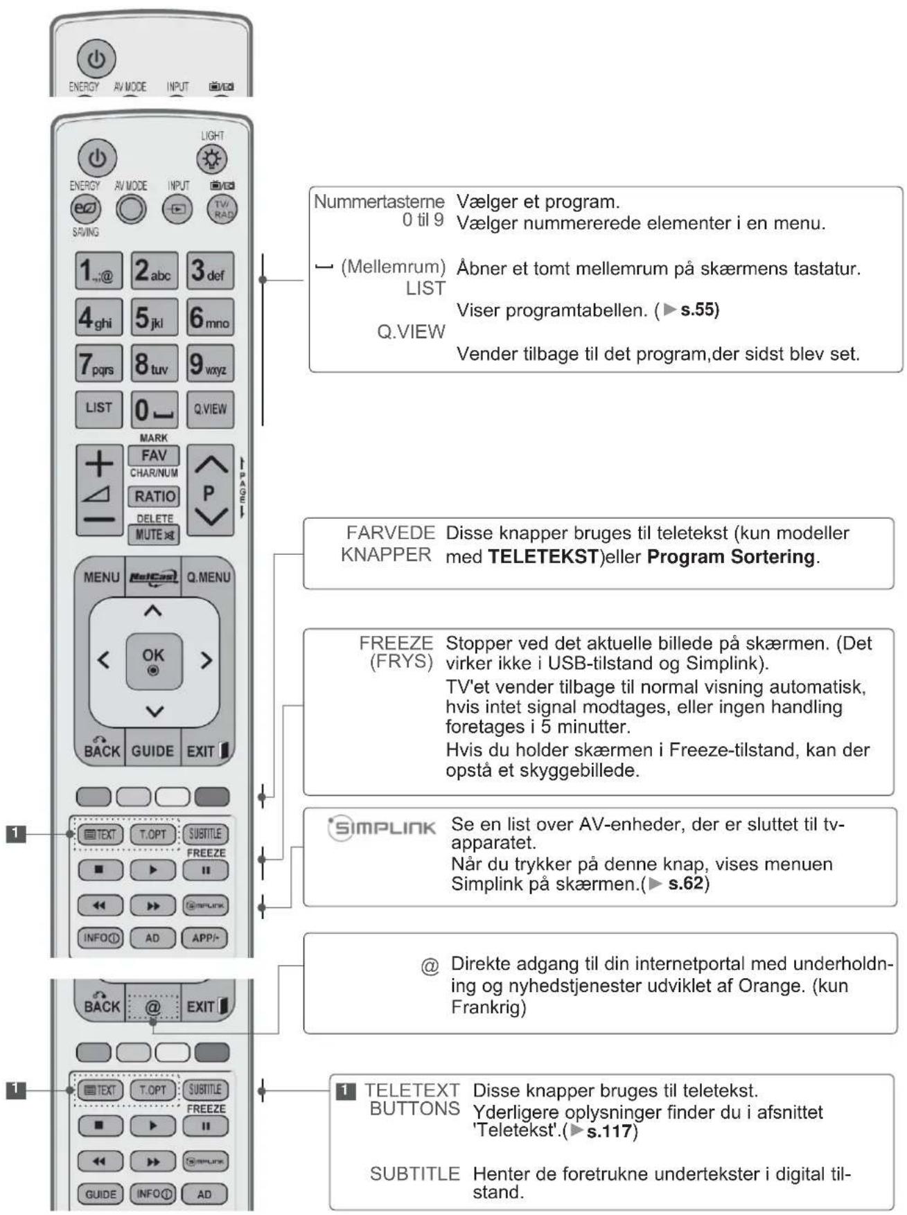 ENERGY AV MODE INPUT LIGHT ENERGY AV MODE INPUT TV/RAD SAVING 1_abc 3_def 4_ghi 5_jkl 6_mno 7_pqrs 8_tuv 9_wxyz LIST 0_Q.VIEW MARK FAV CHAR/NUM RATIO DELETE MUTE >> MENU Q.MENU OK > BACK GUIDE EXIT 1 TEXT T.OPT SUBTITLE FREEZE ■ ▶ II ◀ ▶ SimplLink INFO① AD APP-/- 1 2 abc (Mellemrum) 0 til 9 (Mellemrum) Vælger et program. Vælger nummererede elementer i en menu. (Mellemrum) Abner et tomt mellemrum på skærmens tastatur. LIST Viser programtabellen. (▶ s.55) Q.VIEW Vender tilbage til det program,der sidst blev set. FARVEDE Disse knapper bruges til teletekst (kun modeller KNAPPER med TELETEKST)eller Program Sortering. FREEZE Stopper ved det aktuelle billede på skærmen. (Det virker ikke i USB-tilstand og Simplink). TV'et vender tilbage til normal visning automatisk, hvis intet signal modtages, eller ingen handling foretages i 5 minutter. Hvis du holder skærmen i Freeze-tilstand, kan der opstå et skyggebillede. *SIMPLINK Se en list over AV-enheder, der er sluttet til tv-apparatet. Når du trykker på denne knap, vises menuen Simplink på skærmen.(▶ s.62) @ Direkte adgang til din internetportal med underholdning og nyhedstjenester udviklet af Orange. (kun Frankrig) 1 TELETEXT Disse knapper bruges til teletekst. BUTTONS Yderligere oplysninger finder du i afsnittet 'Teletekst'.(▶ s.117) SUBTITLE Henter de foretrukne undertekster i digital til-stand.