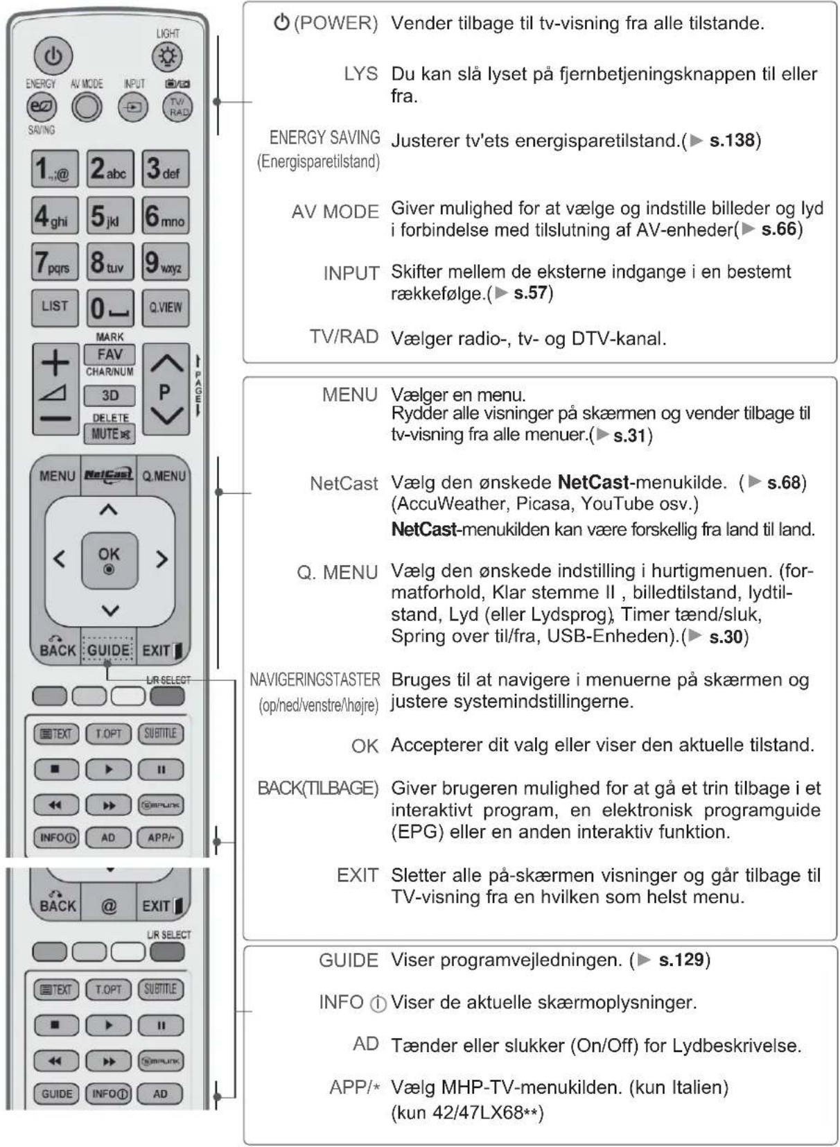 (POWER) Vender tilbage til tv-visning fra alle tilstande. LYS Du kan slå lyset på fjernbetjeningsknappen til eller fra. ENERGY SAVING (Energisparetilstand) Justerer tv'ets energisparetilstand.(► s.138) AV MODE Giver mulighed for at vælge og indstille billeder og lyd i forbindelse med tilslutning af AV-enheder(► s.66) INPUT Skifter mellem de eksterne indgange i en bestemt rækkefølge.(► s.57) TV/RAD Vælger radio-, tv- og DTV-kanal. MENU Vælger en menu. Rydder alle visninger på skærmen og vender tilbage til tv-visning fra alle menuer.(► s.31) NetCast Vælg den ønskede NetCast-menuilde. (► s.68) (AccuWeather, Picasa, YouTube osv.) NetCast-menuikiden kan være forskellig fra land til land. Q. MENU Vælg den ønskede indstilling i hurtigmenuen. (for-matforhold, Klar stemme II , billedtilstand, lydtil-stand, Lyd (eller Lydsprog), Timer tænd/sluk, Spring over til/fra, USB-Enheden).(► s.30) NAVIGERINGSTASTER Bruges til at navigere i menuerne på skærmen og justere systemmindstillingerne. OK Accepterer dit valg eller viser den aktuelle tilstand. BACK(TILBAGE) Giver brugeren mulighed for at gå et trin tilbage i et interaktivt program, en elektronisk programguide (EPG) eller en anden interaktiv funktion. EXIT Sletter alle på-skærmen visninger og går tilbage til TV-visning fra en hvilken som helst menu. GUIDE Viser programvejledningen. (► s.129) INFO ① Viser de aktuelle skærmoplysninger. AD Tænder eller slukker (On/Off) for Lydbeskrivelse. APP/* Vælg MHP-TV-menuikiden. (kun Italien) (kun 42/47LX68**)