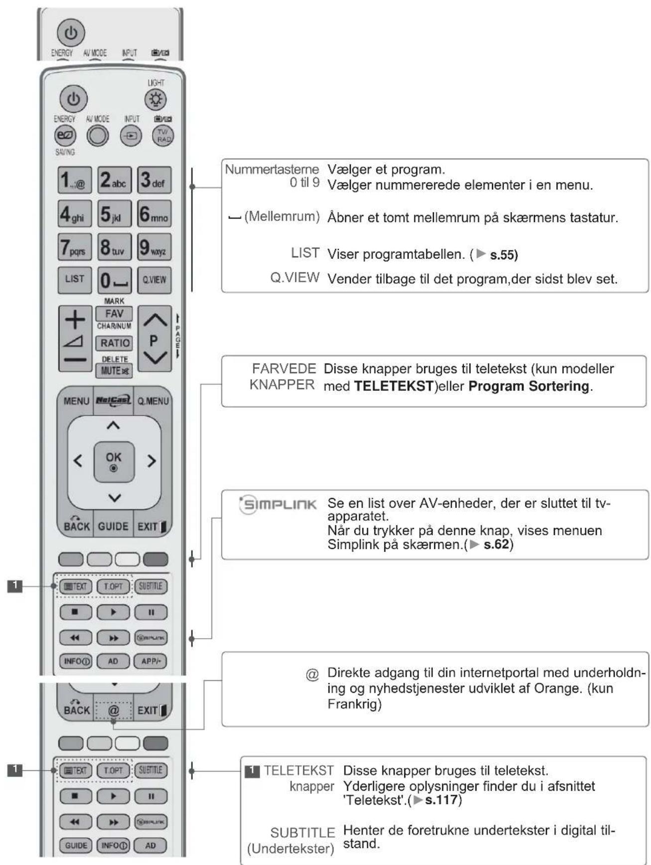 ENERGY AV MODE INPUT LIGHT ENERGY AV MODE INPUT TV/RAD SAVING 1..v@ 2abc 3def 4ghi 5jkl 6mno 7pqrs 8tuv 9wxyz LIST 0_ Q.VIEW MARK FAV CHAR/NUM RATIO P DELETE MUTE MENU REC# Q.MENU < OK > BACK GUIDE EXIT 1 TEXT T.OPT SUBTITLE ■ ▶ II ◀ ▶ SimplLink INFO① AD APP/ 1 TELETEKST Disse knapper bruges til teletekst. knapper Yderligere oplysninger finder du i afsnittet 'Teletekst'.(►s.117) SUBTITLE Henter de foretrukne undertekster i digital til- (Undertekster) NUMMERTasterne Vælger et program. 0 til 9 Vælger nummererede elementer i en menu. — (Mellemrum) Åbner et tomt mellemrum på skærmens tastatur. LIST Viser programtabellen. (►s.55) Q.VIEW Vender tilbage til det program,der sidst blev set. FARVEDE Disse knapper bruges til teletekst (kun modeller KNAPPER med TELETEKST)eller Program Sortering. *SIMPLINK Se en list over AV-enheder, der er sluttet til tv- apparatet. Når du trykker på denne knap, vises menuen Simplink på skærmen.(►s.62) @ Direkte adgang til din internetportal med underholdn- ing og nyhedstjenester udviklet af Orange. (kun Frankrig)
