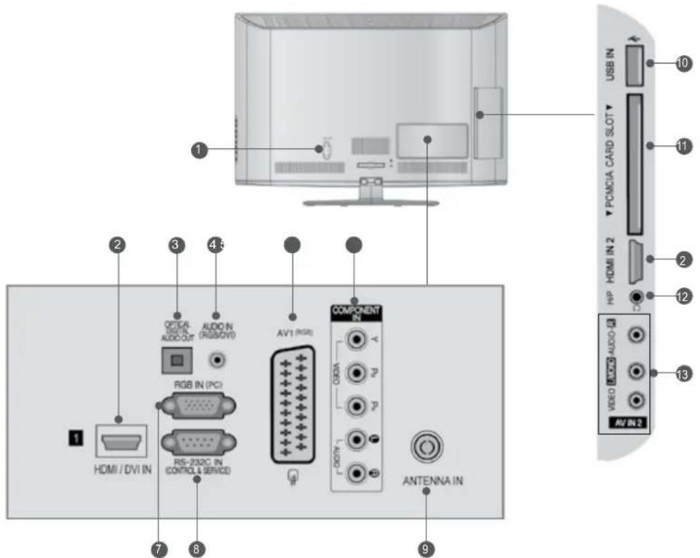 1 2 3 4 5 6 7 8 9 HDMI / DVI IN OPTICAL DIGITAL AUDIO OUT AUDIO IN (RGB/0/1) RGB IN (PC) RS-232C IN CONTROL & SERVICE AV1 (RGB) COMPONENT IN 000A P P 000Y ANTENNA IN USB IN PCMCIA CARD SLOT HP HDMI IN 2 VIDEO AUTO AUDIO AV IN 2