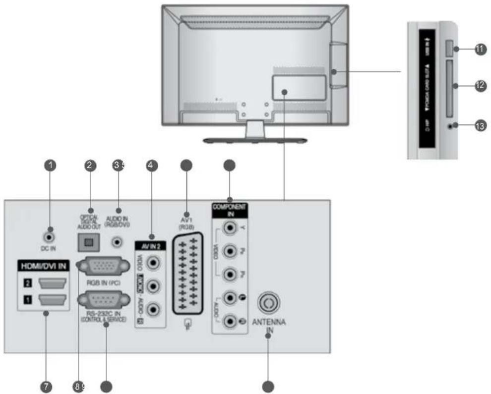 1 2 3 4 DC IN OPTICAL AUDIO OUT AUDIO IN (RGB/DVI) AV IN 2 RGB IN (PCI) RS-230C IN (CONTROL & SERVICE) AV1 (RGB) COMPONENT IN CD3A VOUT ANTENNA IN 7 8 9 11 12 13