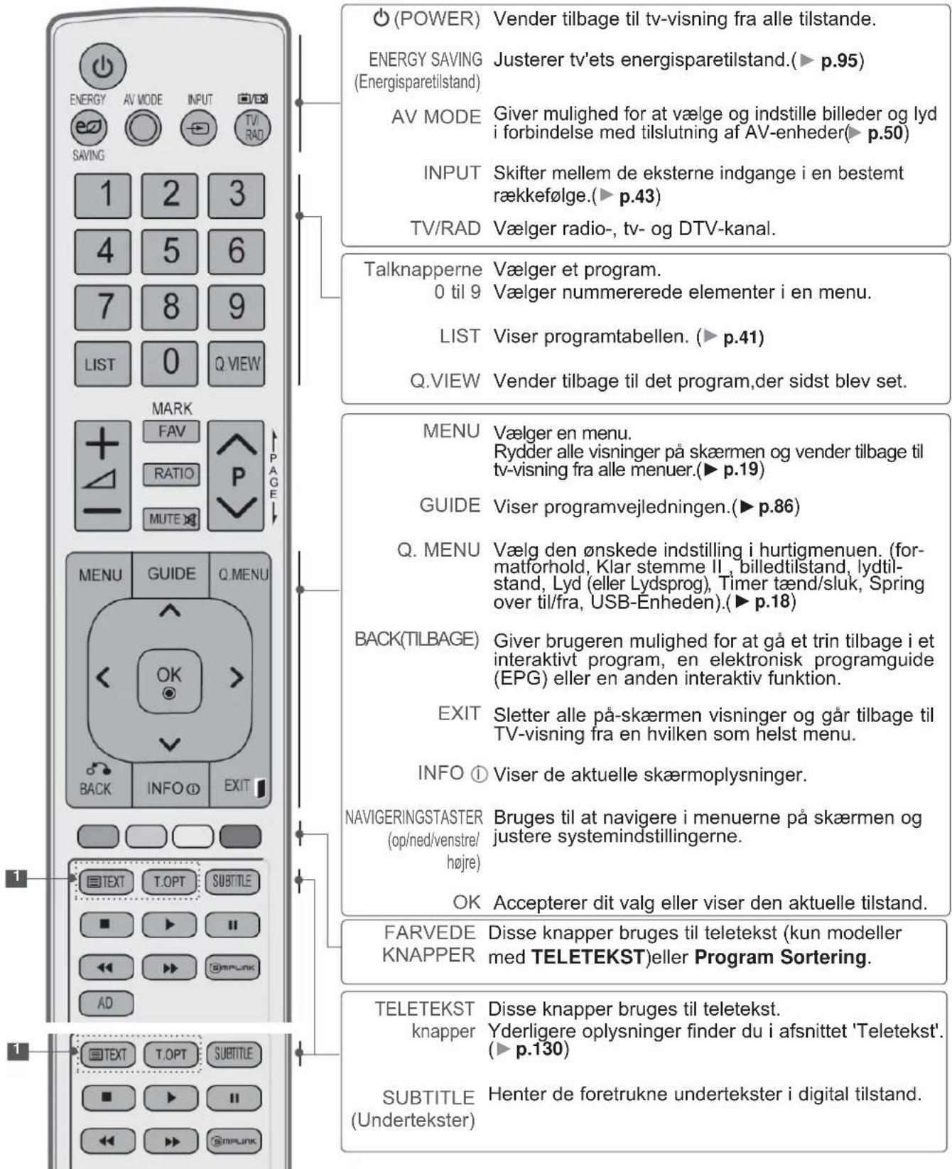 LG 37LD450N - FJERNBETJENINGSKNAPPERNES FUNKTION - 1