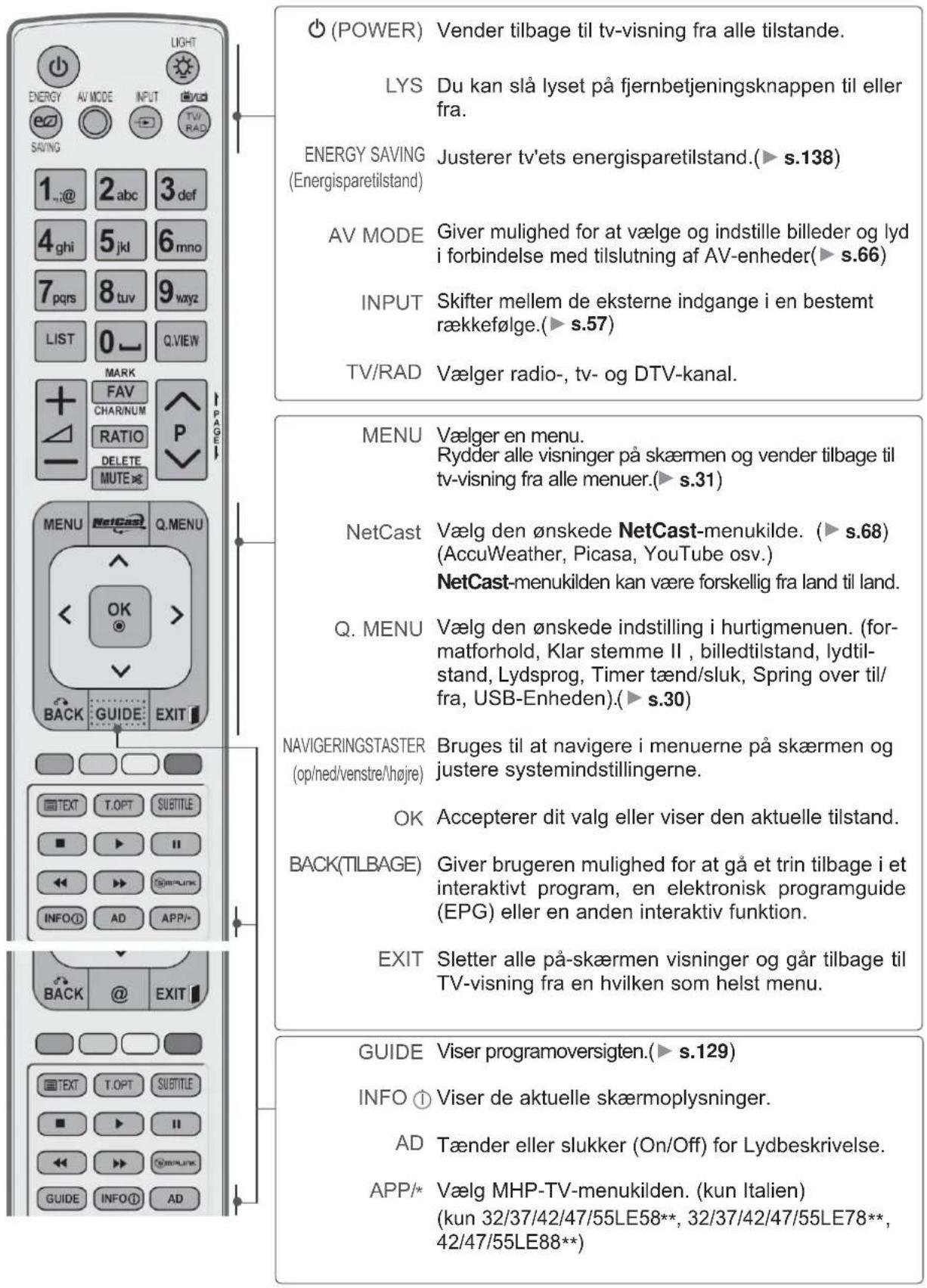 (POWER) Vender tilbage til tv-visning fra alle tilstande. LYS Du kan slå lyset på fjernbetjeningsknappen til eller fra. ENERGY SAVING (Energisparetilstand) Justerer tv'ets energisparetilstand.(► s.138) AV MODE Giver mulighed for at vælge og indstille billeder og lyd i forbindelse med tilslutning af AV-enheder(► s.66) INPUT Skifter mellem de eksterne indgange i en bestemt rækkefølge.(► s.57) TV/RAD Vælger radio-, tv- og DTV-kanal. MENU Vælger en menu. Rydder alle visninger på skærmen og vender tilbage til tv-visning fra alle menuer.(► s.31) NetCast Vælg den ønskede NetCast-menuilde. (► s.68) (AccuWeather, Picasa, YouTube osv.) NetCast-menuilden kan være forskellig fra land til land. Q. MENU Vælg den ønskede indstilling i hurtigmenuen. (for-matforhold, Klar stemme II , billedtilstand, lydtil-stand, Lydsprog, Timer tænd/sluk, Spring over til/fra, USB-Enheden).(► s.30) NAVIGERINGSTASTER Bruges til at navigere i menuerne på skærmen og justere systemindstillingerne. OK Accepterer dit valg eller viser den aktuelle tilstand. BACK(TILBAGE) Giver brugeren mulighed for at gå et trin tilbage i et interaktivt program, en elektronisk programguide (EPG) eller en anden interaktiv funktion. EXIT Sletter alle på-skærmen visninger og går tilbage til TV-visning fra en hvilken som helst menu. GUIDE Viser programoversigten.(► s.129) INFO ① Viser de aktuelle skærmoplysninger. AD Tænder eller slukker (On/Off) for Lydbeskrivelse. APP/* Vælg MHP-TV-menuilden. (kun Italien) (kun 32/37/42/47/55LE58**, 32/37/42/47/55LE78**, 42/47/55LE88**)