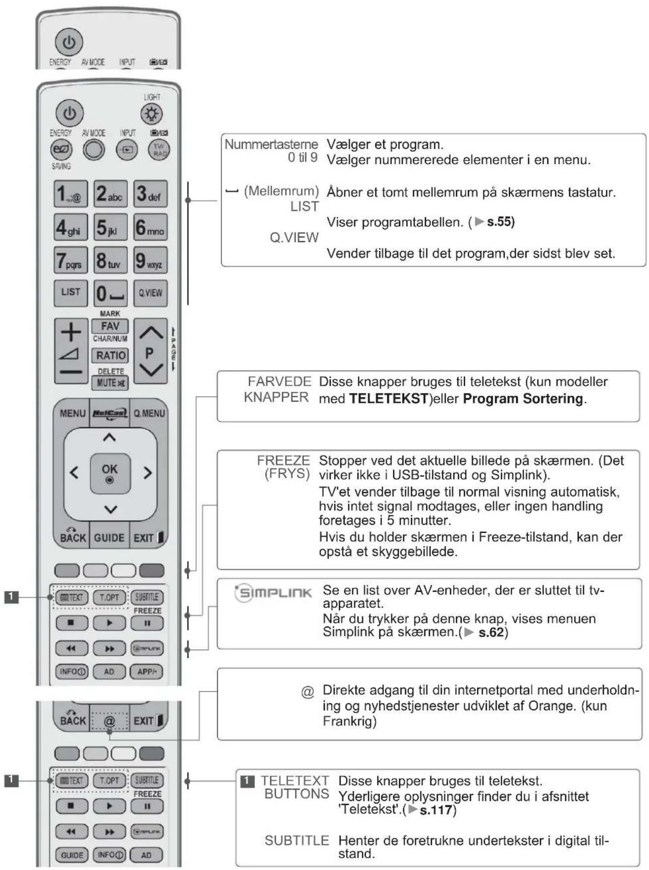 ENERGY AV MODE INPUT LIGHT ENERGY AV MODE INPUT TV/RAD SAVING 1_abc 3_def 4_ghi 5_jkl 6_mno 7_pqrs 8_tuv 9_wxyz LIST 0_Q.VIEW MARK FAV CHAR/NUM RATIO DELETE MUTE >> MENU Q.MENU OK > BACK GUIDE EXIT 1 TEXT T.OPT SUBTITLE FREEZE ■ ▶ II ◀ ▶ SimplLink INFO① AD APP-/- 1 2 Nummertasterne Vælger et program. 0 til 9 Vælger nummererede elementer i en menu. (Mellemrum) Åbner et tomt mellemrum på skærmens tastatur. LIST Viser programtabellen. (► s.55) Q.VIEW Vender tilbage til det program,der sidst blev set. FARVEDE Disse knapper bruges til teletekst (kun modeller KNAPPER med TELETEKST)eller Program Sortering. FREEZE Stopper ved det aktuelle billede på skærmen. (Det virker ikke i USB-tilstand og Simplink). TV'et vender tilbage til normal visning automatisk, hvis intet signal modtages, eller ingen handling foretages i 5 minutter. Hvis du holder skærmen i Freeze-tilstand, kan der opstå et skyggebillede. *SIMPLINK Se en list over AV-enheder, der er sluttet til tv-apparatet. Når du trykker på denne knap, vises menuen Simplink på skærmen.(► s.62) @ Direkte adgang til din internetportal med underholdning og nyhedstjenester udviklet af Orange. (kun Frankrig) 1 TELETEXT Disse knapper bruges til teletekst. BUTTONS Yderligere oplysninger finder du i afsnittet 'Teletekst'.(► s.117) SUBTITLE Henter de foretrukne undertekster i digital til-stand.