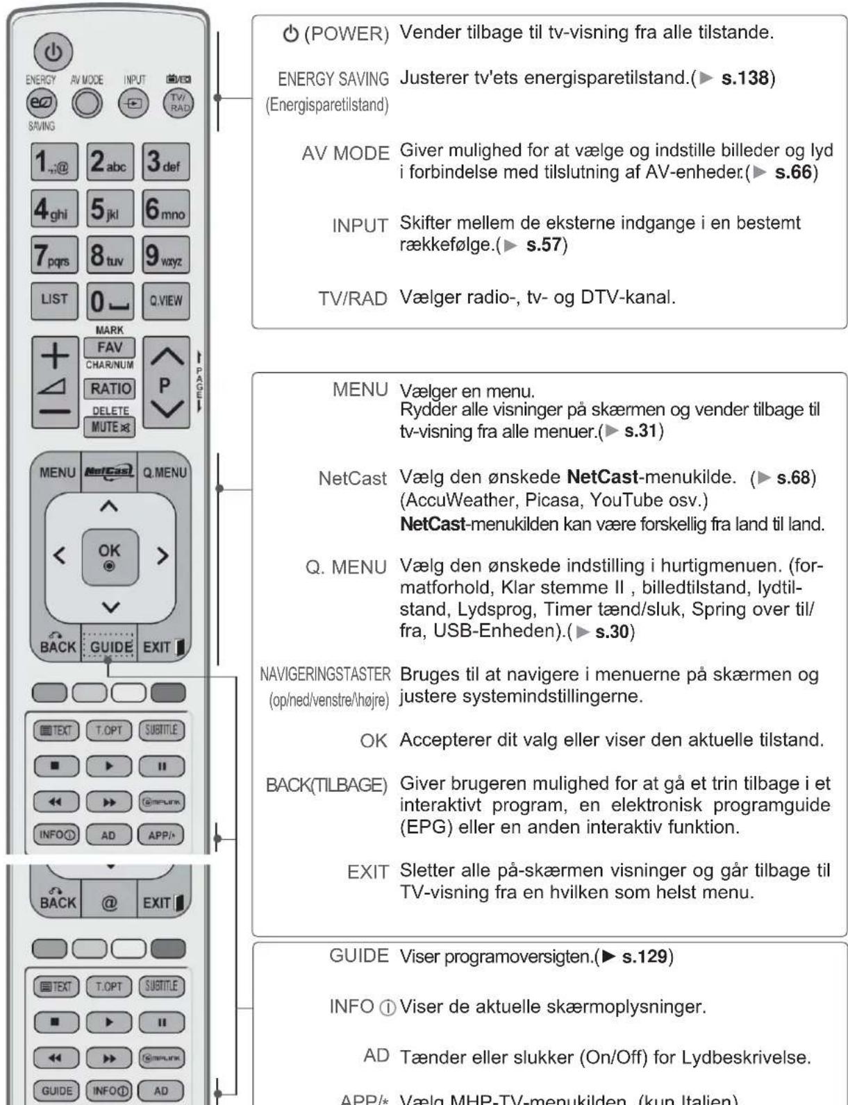 (POWER) Vender tilbage til tv-visning fra alle tilstande. ENERGY SAVING Justerer tv'ets energisparetilstand.(► s.138) (Energisparetilstand) AV MODE Giver mulighed for at vælge og indstille billeder og lyd i forbindelse med tilslutning af AV-enheder.(► s.66) INPUT Skifter mellem de eksterne indgange i en bestemt rækkefølge.(► s.57) TV/RAD Vælger radio-, tv- og DTV-kanal. MENU Vælger en menu. Rydder alle visninger på skærmen og vender tilbage til tv-visning fra alle menuer.(► s.31) NetCast Vælg den ønskede NetCast-menuilde. (► s.68) (AccuWeather, Picasa, YouTube osv.) NetCast-menuilden kan være forskellig fra land til land. Q. MENU Vælg den ønskede indstilling i hurtigmenuen. (for- matforhold, Klar stemme II , billedtilstand, lydtil- stand, Lydsprog, Timer tænd/sluk, Spring over til/ fra, USB-Enheden).(► s.30) NAVIGERINGSTASTER Bruges til at navigere i menuerne på skærmen og justere systemindstillingerne. OK Accepterer dit valg eller viser den aktuelle tilstand. BACK(TILBAGE) Giver brugeren mulighed for at gå et trin tilbage i et interaktivt program, en elektronisk programguide (EPG) eller en anden interaktiv funktion. EXIT Sletter alle på-skærmen visninger og går tilbage til TV-visning fra en hvilken som helst menu. GUIDE Viser programoversigten.(► s.129) INFO ① Viser de aktuelle skærmoplysninger. AD Tænder eller slukker (On/Off) for Lydbeskrivelse. APP/* Vælg MHP-TV-menuilden. (kun Italien)