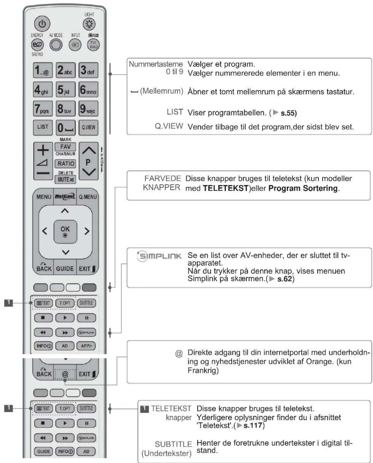 ENERGY AV MODE INPUT TV RAD SAVING 1. @ 2 abc 3 def 4 ghi 5 jkl 6 mno 7 pqrs 8 tuv 9 wxyz LIST 0 Q.VIEW MARK FAV CHARINUM RATIO DELETE MUTE PAGE NUMERTasterne Vælger et program. 0 til 9 Vælger nummererede elementer i en menu. — (Mellemrum) Åbner et tomt mellemrum på skærmens tastatur. LIST Viser programtabellen. (▶ s.55) Q.VIEW Vender tilbage til det program,der sidst blev set. FARVEDE Disse knapper bruges til teletekst (kun modeller KNAPPER med TELETEKST)eller Program Sortering. SIMPLINK Se en list over AV-enheder, der er sluttet til tv-apparatet. Når du trykker på denne knap, vises menuen Simplink på skærmen.(▶ s.62) @ Direkte adgang til din internetportal med underholdning og nyhedstjenester udviklet af Orange. (kun Frankrig) TELETEKST Disse knapper bruges til teletekst. knapper Yderligere oplysninger finder du i afsnittet 'Teletekst'.(▶ s.117) SUBTITLE Henter de foretrukne undertekster i digital til-stand. NEXT GUIDE EXIT BACK GUIDE EXIT TEXT T.OPT SUBTITLE ■ ▶ II ◀ ▶ SIMPLINK INFO① AD APPV- BACK @ EXIT TEXT T.OPT SUBTITLE ■ ▶ II ◀ ▶ SIMPLINK GUIDE INFO① AD