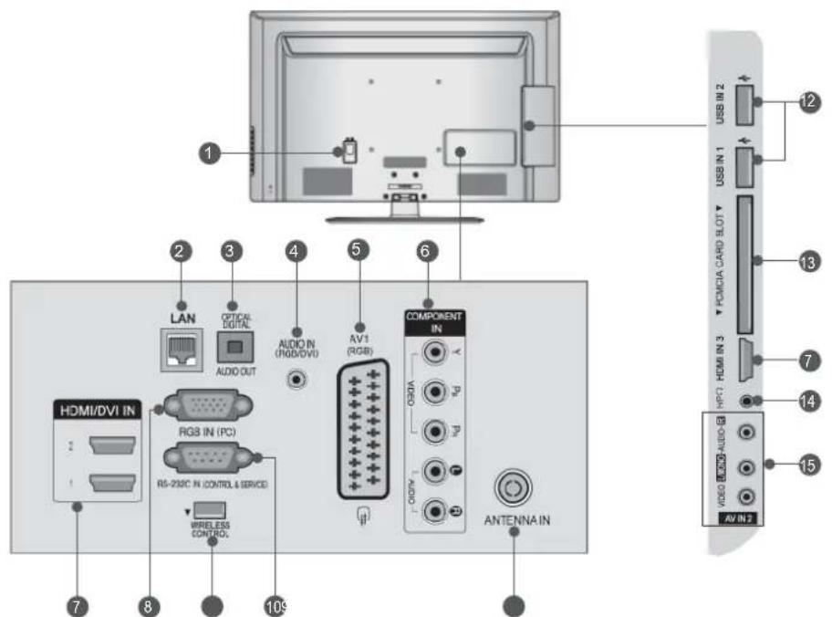 1 2 3 4 5 6 COMPONENT IN HDMI/DVI IN LAN OPTICAL DIGITAL AUDIO OUT AVIO IN (RGB/DVI) AV1 (RGB) RGB IN (PC) RS-232C IN (CONTROL & SERVICE) WIRELESS CONTROL ANTENNA IN 7 8 109 12 USB IN 2 USB IN 1 USB IN 3 FOMCIA CARD SLOT 7 14 15 AUDIO RUB/AUDIO AV IN 2