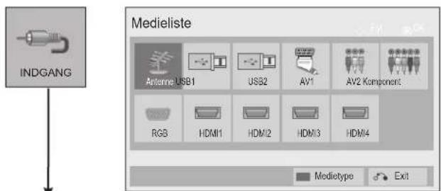 INDGANG Medieliste Antenna USB1 USB2 AV1 AV2 Component RGB HDMI1 HDMI2 HDMI3 HDMI4 Medietype Exit