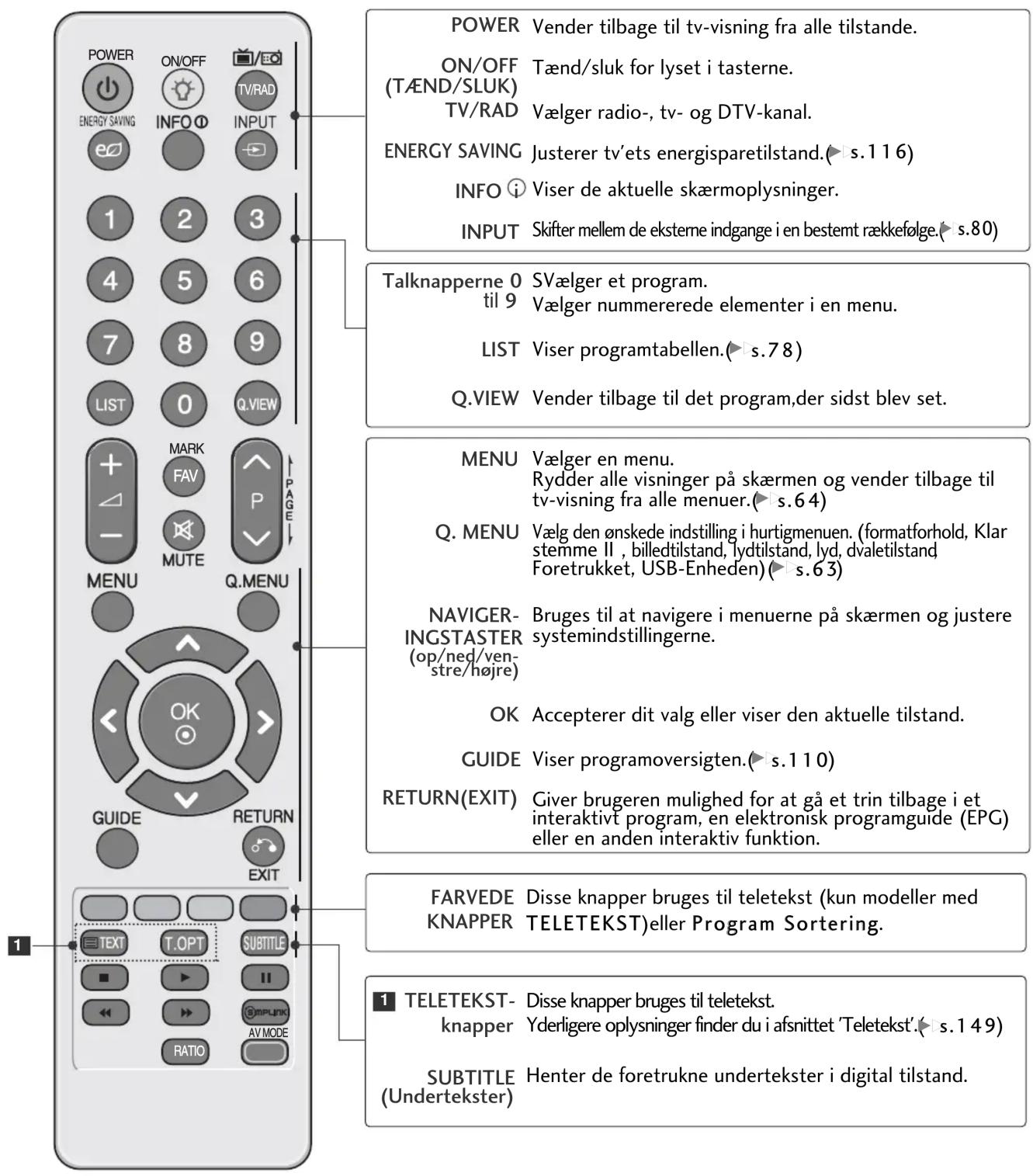 LG 32LD320N - FJERNBETJENINGSKNAPPERNES FUNKTION - 1