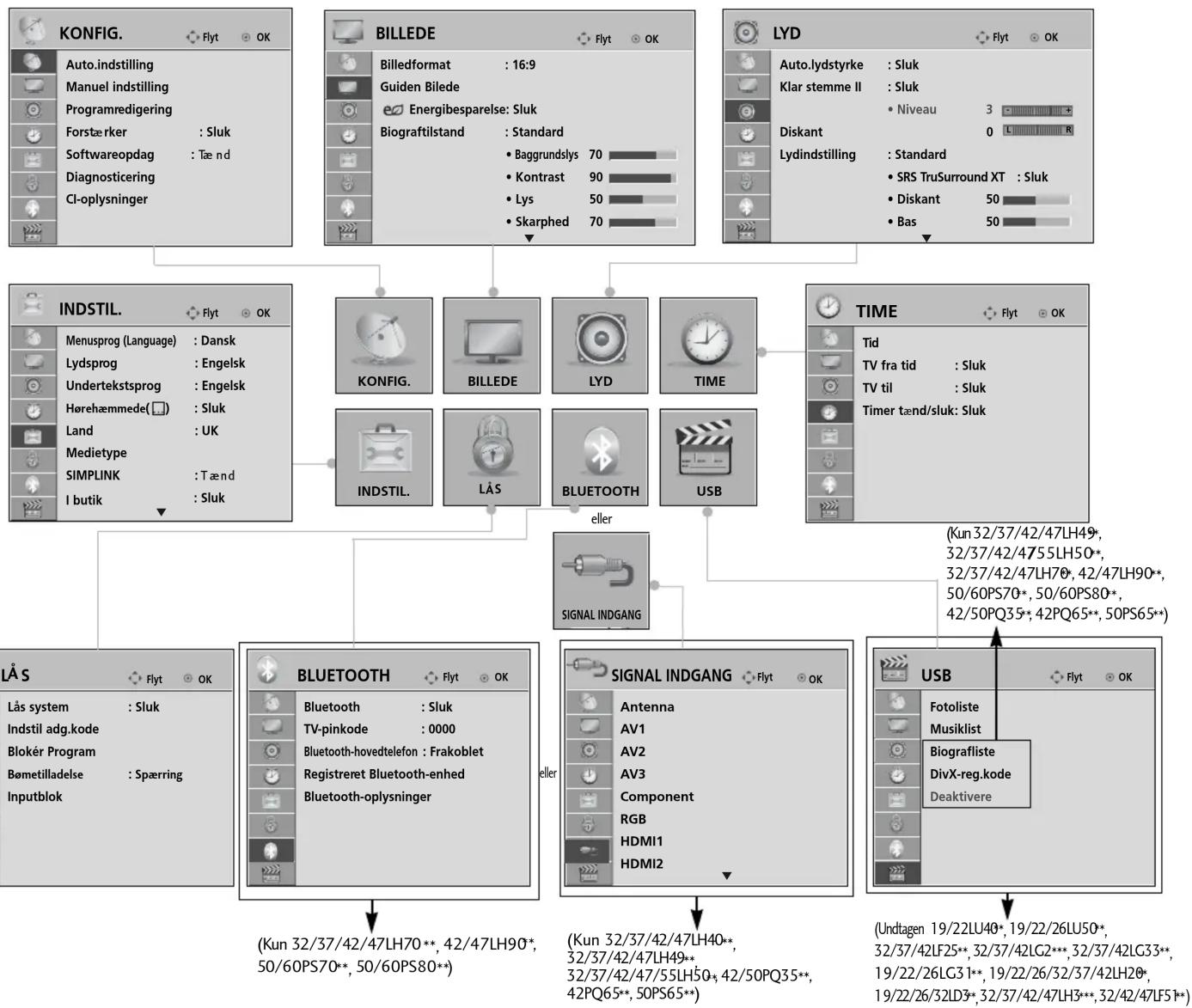 LG 32LD320N - HURTIGMENU - 4