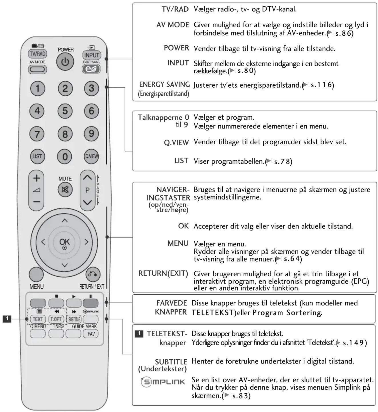 LG 32LD320N - FJERNBETJENINGSKNAPPERNES FUNKTION - 1