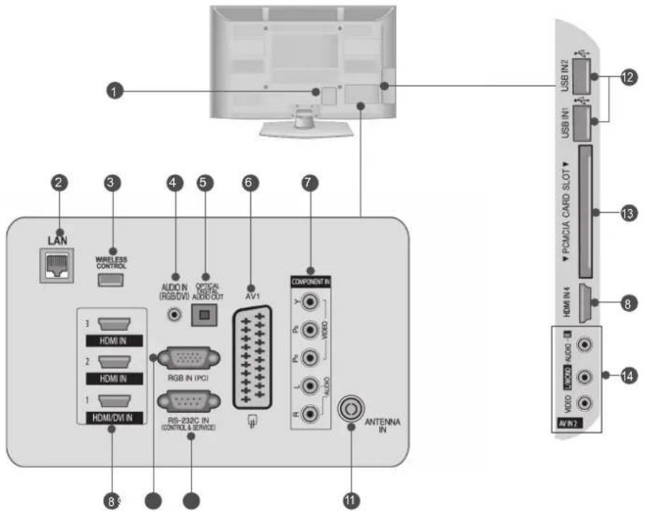 LAN WIRELESS CONTROL AUDIO IN (RGB/DVI) OPTICAL DIGITAL AUDIO OUT AV1 COMPONENT IN HDMI IN RGB IN (PCI) RS-232C IN (CONTROLS & SERVICE) ANTENNA IN HDMI/DVI IN 1 2 3 4 5 6 7 8 9 10 11 12 USB IN2 USB IN1 PCMCIA CARD SLOT HDMI IN4 AUDIO - VIDEO - IN IN 2