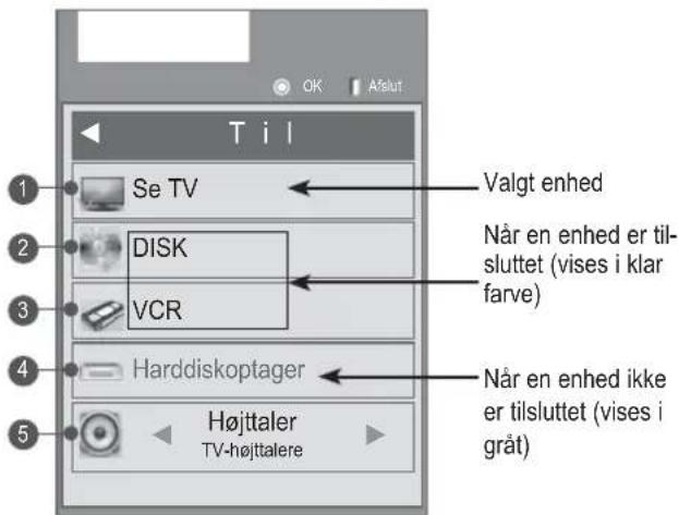 1 Se TV 2 DISK 3 VCR 4 Harddiskoptager 5 Højttaler TV-højttalere Valgt enhed Når en enhed er tilsluttet (vises i klar farve) Når en enhed ikke er tilsluttet (vises i gråt)