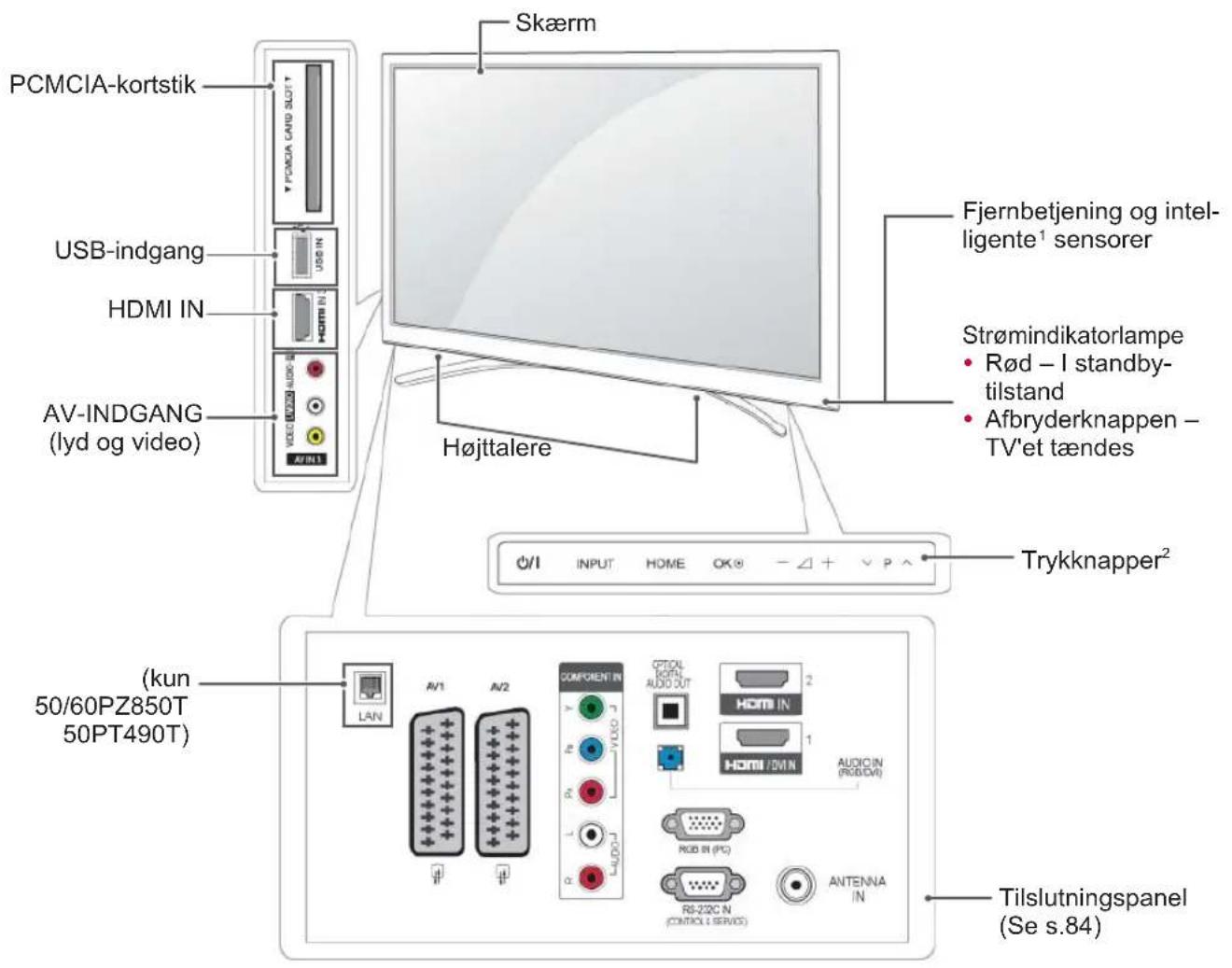 Skærm PCMCIA-kortstik USB-indgang HDMI IN AV-INDGANG (lyd og video) Fjernbetjening og intelligente¹ sensorer Strømindikatorlampe • Rød – I standby- tilstand • Afbryderknappen – TV'et tændes Højttalere Trykknapper² (kun 50/60PZ850T 50PT490T) LAN AV1 AV2 COMPONENT IN VIDEO OUT OPTICAL AUDIO OUT HDMI IN HDMI /MIN AUDIO IN (RGB/IV) RGB IN (PC) RS-23C N (CONTOLI SERVICE) ANTENNA IN Tilslutningspanel (Se s.84)