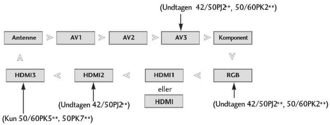 LG 50PJ550N - ■ Visning af listen med foretrukne programmer. - 3