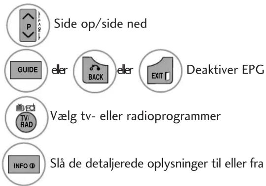 Side op/side ned GUIDE eller BACK eller EXIT Deaktiver EPG Vælg tv- eller radioprogrammer INFO Slå de detaljerede oplysninger til eller fra