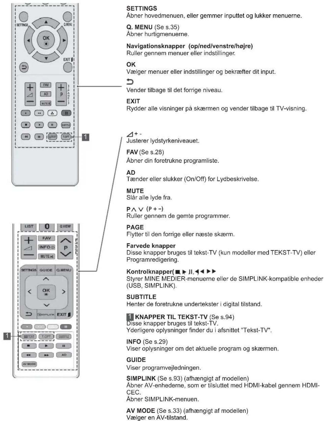 SETTINGS Åbner hovedmenuen, eller gemmer inputet og lukker menuerne. Q. MENU (Se s.35) Åbner hurtigmenuerne. Navigationsknapper (op/ned/venstre/højre) Ruller gennem menuer eller indstillinger. OK Vælger menuer eller indstillinger og bekræfter dit input. Vender tilbage til det forrige niveau. EXIT Rydder alle visninger på skærmen og vender tilbage til TV-visning. Δ+- Justerer lydstyrkeniveauet. FAV (Se s.28) Åbner din foretrukne programliste. AD Tænder eller slukker (On/Off) for Lydbeskrivelse. MUTE Slår alle lyde fra. P ∧ ∨ (P + -) Ruller gennem de gemte programmer. PAGE Flytter til den forrige eller næste skærm. Farvede knapper Disse knapper bruges til tekst-TV (kun modeller med TEKST-TV) eller Programredigering. Kontrolknapper( ■ ▶ II, ◀ ◀ ◀ ◀ ◀ Styrer MINE MEDIER-menuerne eller de SIMPLINK-kompatible enheder (USB, SIMPLINK). SUBTITLE Henter de foretrukne undertekster i digital tilstand. KNAPPER TIL TEKST-TV (Se s.94) Disse knapper bruges til tekst-TV. Yderligere oplysninger finder du i afsnittet "Tekst-TV". INFO (Se s.29) Viser oplysninger om det aktuelle program og skærmen. GUIDE Viser programvejledningen. SIMPLINK (Se s.93) (afhængigt af modellen) Åbner AV-enhederne, som er tilsluttet med HDMI-kabel gennem HDMI-CEC. Åbner SIMPLINK-menuen. AV MODE (Se s.33) (afhængigt af modellen) Vælger en AV-tilstand.