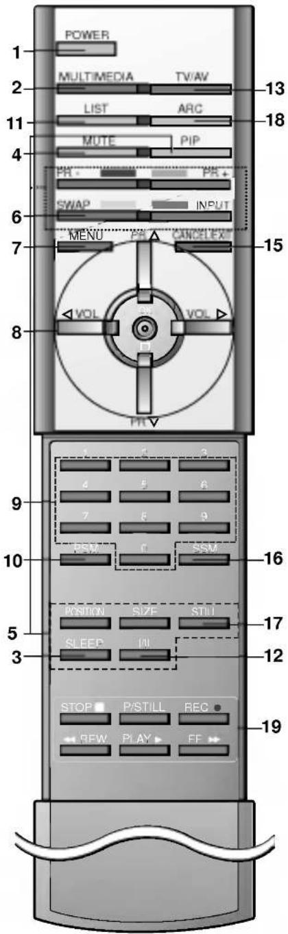 POWER MULTIMEDIA TV/AV LIST ARC MUTE PIP PR - 13 PR + SWAP INPUT MENU CANCELEX VOL VOL VOL PR 15 9 10 16 POSITION SIZE STILL SLEEP IN STOP P/STILL REC REW PLAY EE 17 12 19