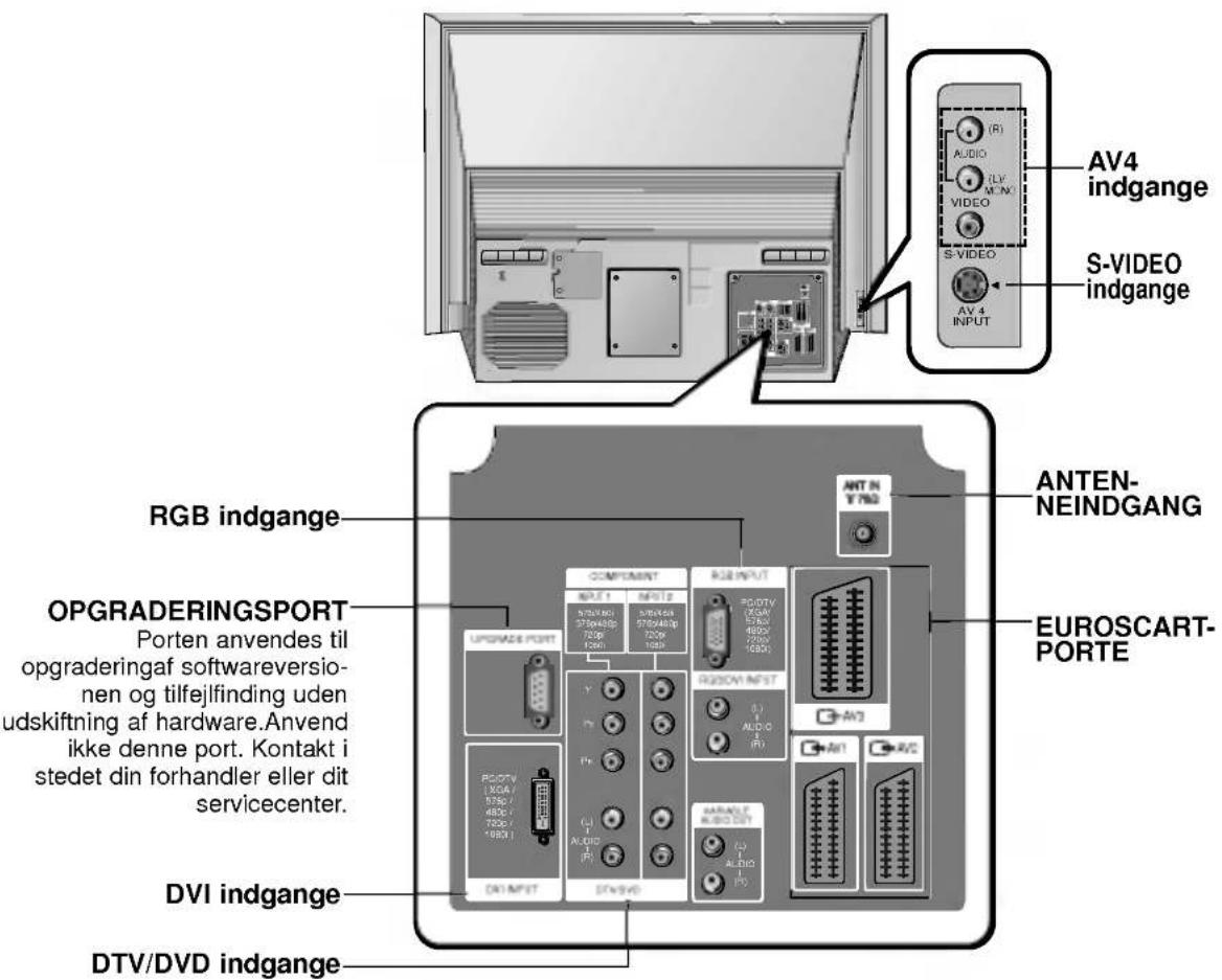 RGB indgange OPGRADERINGSPORT Porten anvendes til opgraderingaf softwareversionen og tilfejlfinding uden udskiftning af hardware. Anvend ikke denne port. Kontakt i stedet din forhandler eller dit servicecenter. DVI indgange DTV/DVD indgange ANTEN-NEINDGANG EUROSCARTPORTE AV4 indgange S-VIDEO indgange R1 AUDIO (LV MC N) S-VIDEO AV 4 INPUT COMPONENT AV3 AV2 AV1 AV0 AV1 AV0 AV0 AV0 AV0 AV0 AV0 AV0 AV0 AV0 AV0 AV0 AV0 AV0 AV0 AV0 AV0 AV0 AV0 AV0 AV0 AV0 AV0 AV0 AV0 AV0 AV0 AV0 AV0 AV0 AV0 AV0 AV0 AV0 AV0