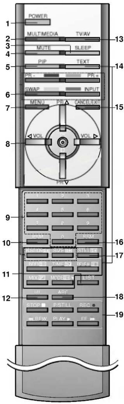 POWER 1 MULTIMEDIA TV/AV 13 MUTE SLEEP 4 PIP TEXT 14 PR PR+ SWAP INPUT 6 MENU PRI CANCE/EXIT 15 VOL VOL 8 PR V 1 2 3 4 5 6 2 8 9 RSM D SAM 10 POSITION SIZE SET STILL E MIPXETI TIME REVEA E MIX MODE LIST 11 UI ABC STOP P/STILL REC 18 REW PLAY FF 19