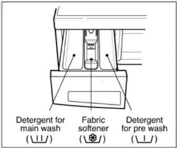 Detergent for main wash (⊥⊥/) Fabric softener (⊥⊗/) Detergent for pre wash (⊥⊥/)