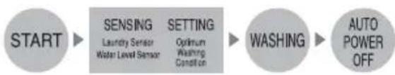 LG WF-T6572 - Fuzzy logic control - 1