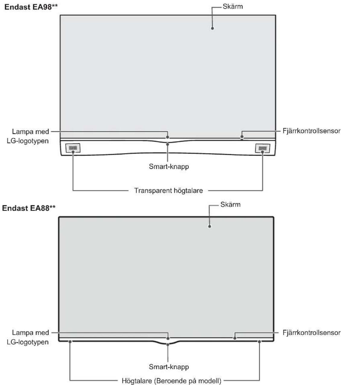 Endast EA98** Lampa med LG-logotypen Skärm Fjärrkontrollsensor Smart-knapp Transparent högtalare Endast EA88** Lampa med LG-logotypen Skärm Fjärrkontrollsensor Smart-knapp Högtalare (Beroende på modell)