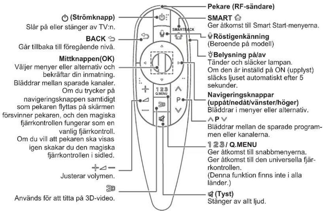 Pekare (RF-sändare) SMART Ger åtkomst till Smart Start-menyerna. Röstigenkänning (Beroende på modell) Belysning på/av Tänder och släcker lampan. Om den är inställd på ON (upplyst) släcks ljuset automatiskt efter 5 sekunder. Mittknappen(OK) Väljer menyer eller alternativ och bekräftar din inmatning. Bläddrar mellan sparade kanaler. Om du trycker på navigatoringsknappen samtidigt som pekaren flyttas på skärmen försvinner pekaren, och den magiska fjärrkontrollen fungerar som en vanlig fjärrkontroll. Om du vill att pekaren ska visas igen skakar du den magiska fjärrkontrollen i sidled. +Δ= Justerar volymen. 3D Används för att titta på 3D-video. 123 Q.MENU P P Bläddrar mellan de sparade program- men eller kanalerna. 123/Q.MENU Ger åtkomst till snabbmenyerna. Ger åtkomst till den universella fjärr- kontrollen. (Denna funktion finns inte i alla länder.) (Tyst) Stänger av allt ljud.