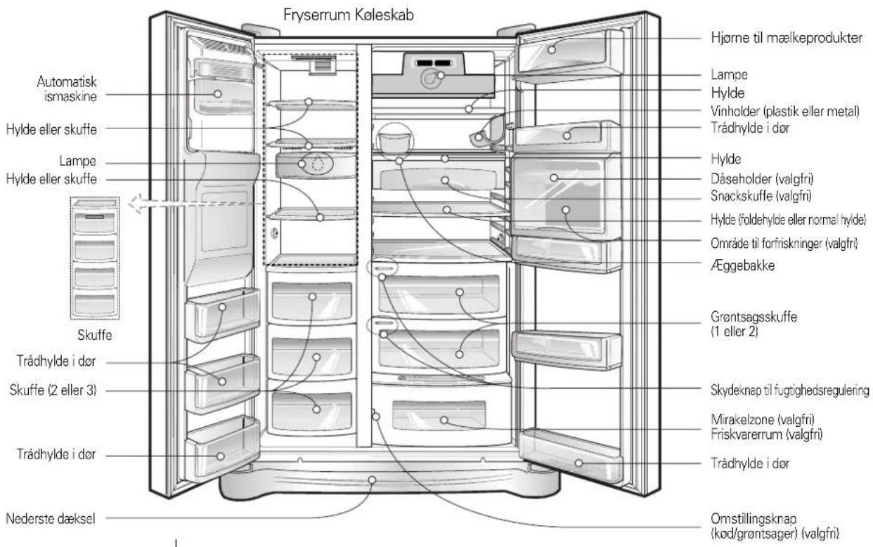 Fryserrum Koleskab Automatisk ismaskine Hylde eller skuffe Lampe Hylde eller skuffe Skuffe Trådhylde i dør Skuffe (2 eller 3) Trådhylde i dør Nederste dæksel Hjørne til mælkeprodukter Lampe Hylde Vinholder (plastik eller metal) Trådhylde i dør Hylde Dåseholder (valgfri) Snackskuffe (valgfri) Hylde (foldehylde eller normal hyde) Område til forfriskninger (valgfri) Æggebakke Grøntsagsskuffe (1 eller 2) Skydeknap til fugtighedsregulering Mirakelzone (valgfri) Friskvarerrum (valgfri) Trådhylde i dør Omstillingsknap (kod/grøntsager) (valgfri)
