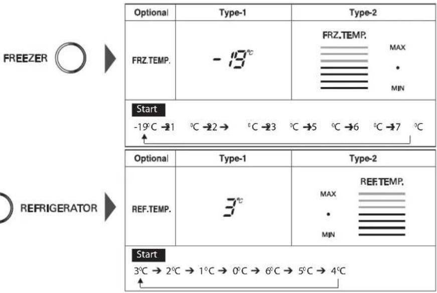 FREEZER FRZ.TEMP. Start -19°C -21 °C -22 → °C -23 °C -5 °C -6 °C -7 °C ↑ REFRIGERATOR Optional Type-1 Type-2 REF.TEMP. 3°C MAX • MIN Start 3°C → 2°C → 1°C → 0°C → 6°C → 5°C → 4°C ↑