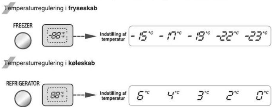 Temperaturregulering i fryseskab FREEZER -88°C Indstilling af temperatur -15°C -17°C -19°C -22°C -23°C Temperaturregulering i køleskab REFRIGERATOR 88°C Indstilling af temperatur 6°C 4°C 3°C 2°C 0°C
