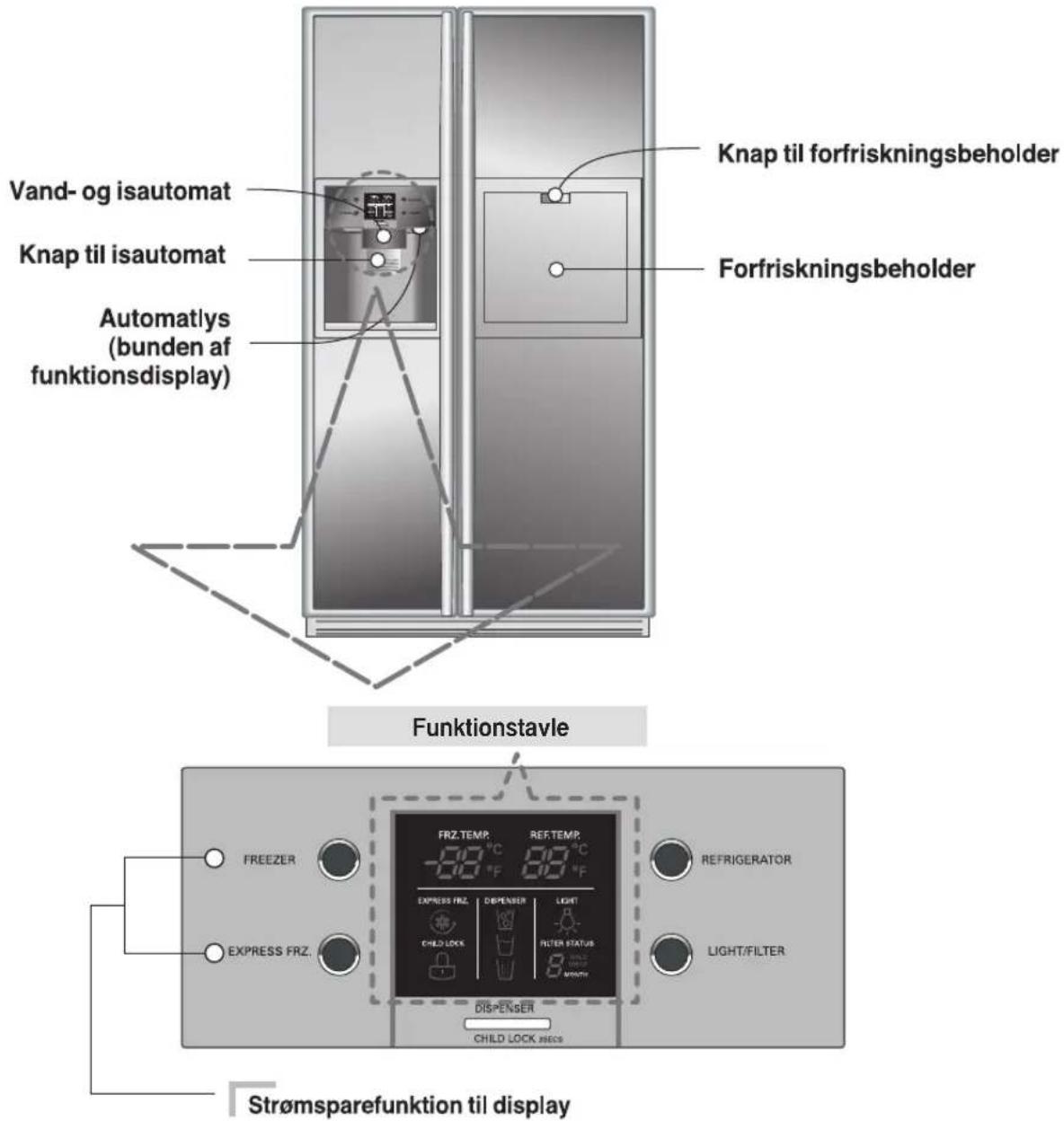 Vand- og isautomat Knap til isautomat Automatlys (bunden af funktionsdisplay) Knap til forfriskningsbeholder Forfriskningsbeholder Funktionstavle FREEZER EXPRESS FRZ. FRZ. TEMP. -00 °C -00 °F -00 °F REFRIGERATOR EXPRESSION FRZ. DISPENSER LIGHT CHILD LOCK FILTER STATUS 8 MONTH DISPENSER CHILD LOCK REECS LIGHT/FILTER Strømsparefunktion til display