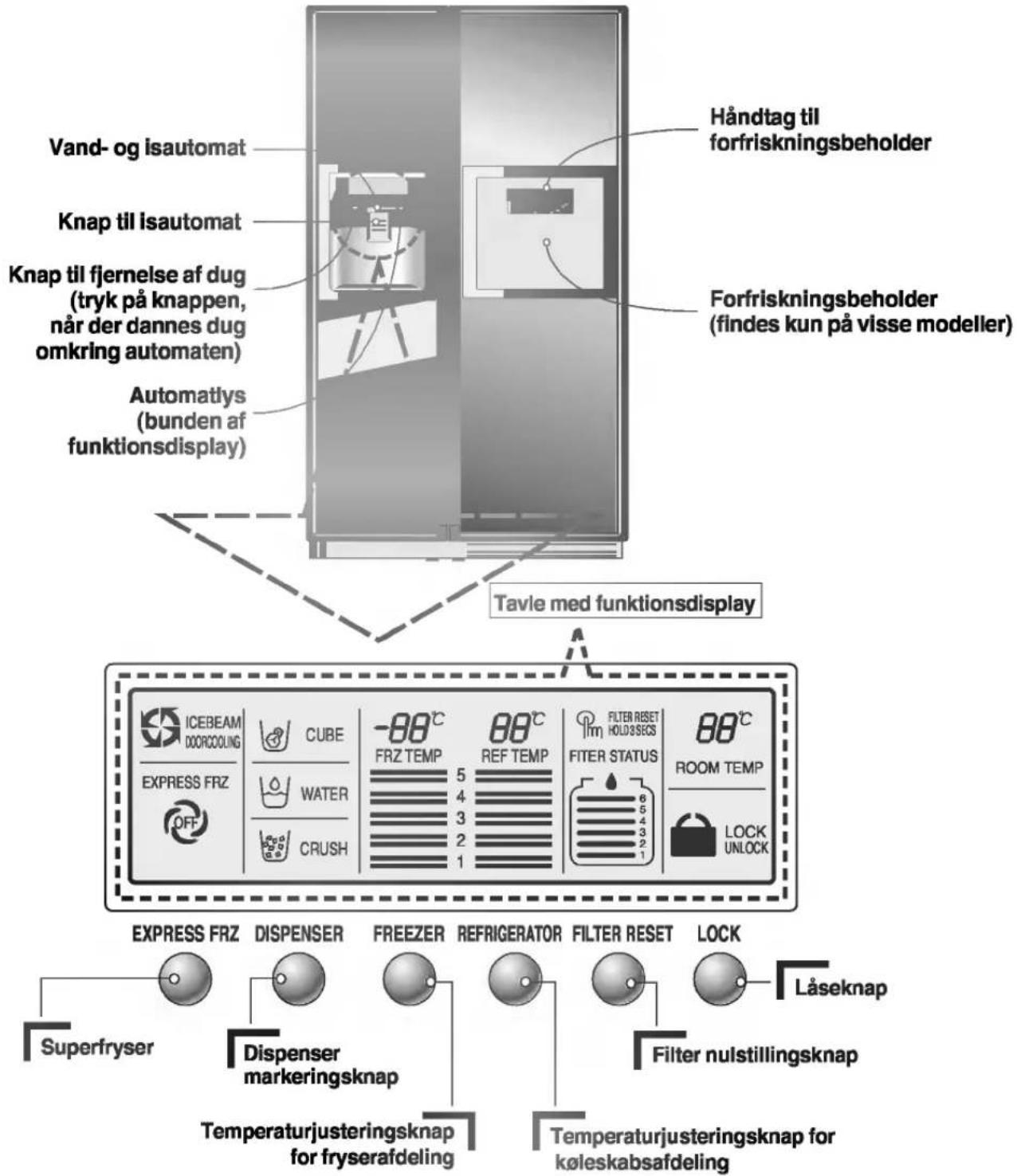 Vand- og isautomat Knap til isautomat Knap til fjernelse af dug (tryk på knappen, når der dannes dug omkring automaten) Automatiys (bunden af funktionsdisplay) Håndtag til forfriskningsbeholder Forfriskningsbeholder (findes kun på visse modeller) Tavle med funktionsdisplay ICEBEAM DOORCOOLING EXPRESS FRZ CUBE CUBE WATER CRUSH -88°C FRZ TEMP 5 4 3 2 1 88°C REF TEMP FILTER RESET HOLD SECS FILTER STATUS ROOM TEMP LOCK UNLOCK EXPRESS FRZ DISPENSER FREEZER REFRIGERATOR FILTER RESET LOCK Superfryser Dispenser markeringsknap Temperaturejusteringsknap for fryserafdeling Låseknap Filter nulstillingsknap Temperaturejusteringsknap for køleskabsafdeling