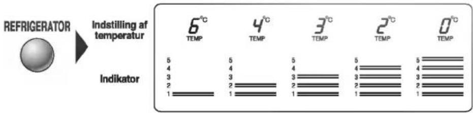 REFRIGERATOR Indstilling af temperatur Indicator 5°C TEMP 4°C TEMP 3°C TEMP 2°C TEMP 0°C TEMP 5 4 3 2 1 5 4 3 2 1 5 4 3 2 1 5 4 3 2 1 5 4 3 2 1 5 4 3 2 1 5 4 3 2 1 5 4 3 2 1 5 4 3 2 1 5 4 3 2 1 5 4 3 2 2 1
