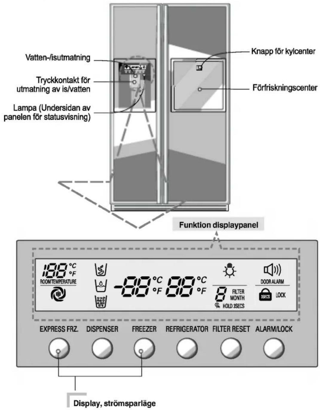 Vatten-/isutmatning Tryckkontakt för utmatning av is/vatten Lampa (Undersidan av panelen för statusvisning) Knapp för kylcenter Förfriskningscenter Funktion displaypanel 180 °C ROOM TEMPERATURE -88 °C 88 °C FILTER MONTH HOLD 3SECS DOOR ALARM 3SECS LOCK EXPRESS FRZ. DISPENSER FREEZER REFRIGERATOR FILTER RESET ALARM/LOCK Display, strömsparläge