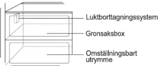Luktborttagningssystem Gronsaksbox Omställningsbart utrymme