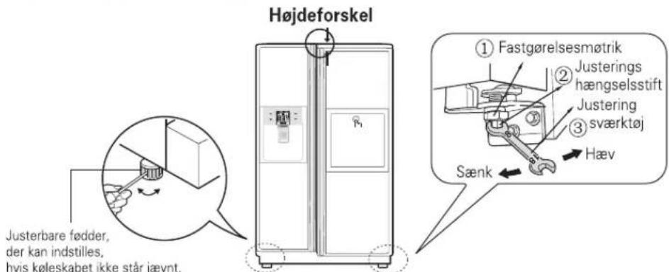 Højdeforskel ① Fastgørelsesmøtrik ② Justerings hængselsstift ③ Justering sværktøj Sænk ← Hæv Justerbare fødder, der kan indstilles, hvis køleskabet ikke står jævnt.