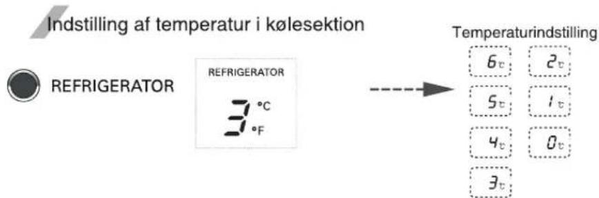 Indstilling af temperatur i kølesektion REFRIGERATOR REFRIGERATOR 3 °C 3 °F Temperaturindstilling 6 t 2 t 5 t 1 t 4 t 0 t 3 t