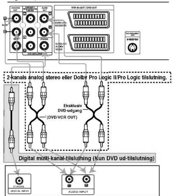 2-kanals analog stereo eller Dolby Pro Logic II/Pro Logic tilslutning. Digital multi-kanal-tilslutning (kun DVD ud-tilslutning) C-Anial DIGITAL INPUT AUDIO INPUT