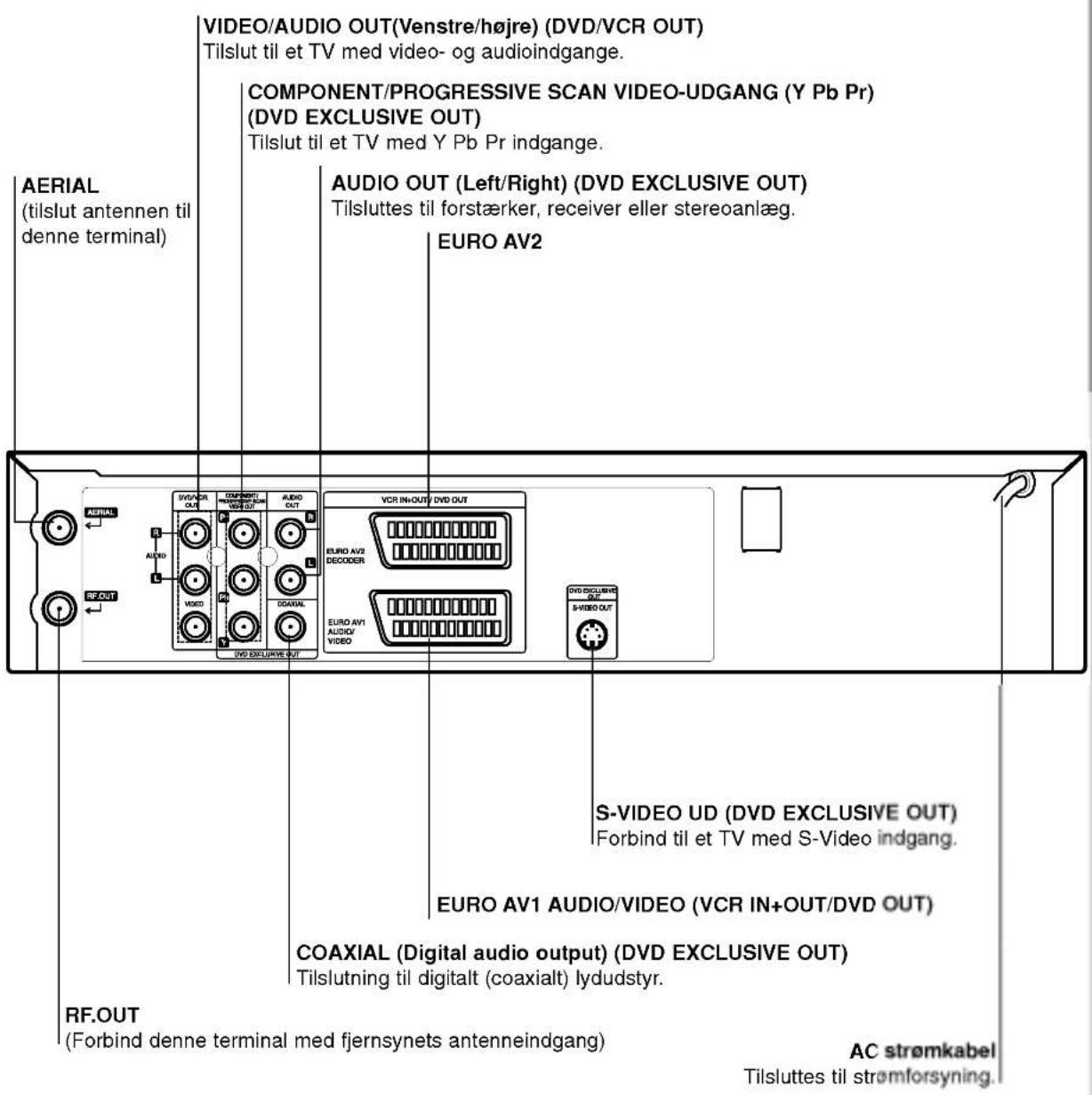 AERIAL (tislut antennen til denne terminal) VIDEO/AUDIO OUT(Venstre/højre) (DVD/VCR OUT) Tilslut til et TV med video- og audioindgange. COMPONENT/PROGRESSIVE SCAN VIDEO-UDGANG (Y Pb Pr) (DVD EXCLUSIVE OUT) Tilslut til et TV med Y Pb Pr indgange. AUDIO OUT (Left/Right) (DVD EXCLUSIVE OUT) Tilsluttes til forstærker, receiver eller stereoanlæg. EURO AV2 VCR IN+OUT/DVD OUT EURO AV2 DECODER EURO AV1 AUDIO/ VIDEO DVD EXCLUSIVE OUT S-VIDEO UD (DVD EXCLUSIVE OUT) Forbind til et TV med S-Video indgang. EURO AV1 AUDIO/VIDEO (VCR IN+OUT/DVD OUT) COAXIAL (Digital audio output) (DVD EXCLUSIVE OUT) Tilslutning til digitalt (coaxialt) lydudstyr. RF.OUT (Forbind denne terminal med fjernsynets antenneindgang) AC stromkabel Tilsluttes til strømforsyning.
