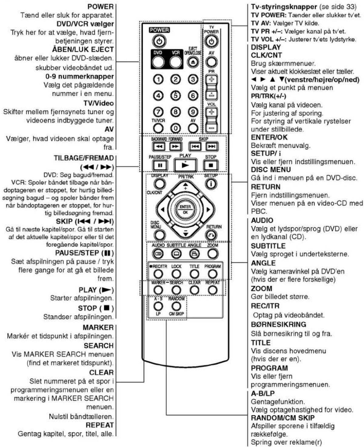 POWER Tænd eller sluk for apparatet. DVD/VCR vælger Tryk her for at vælge, hvad fjern- betjeningen styrer. ÅBEN/LUK EJECT åbner eller lukker DVD-slæden. skubber videobåndet ud. 0-9 nummerknapper Vælg det pågældende nummer i en menu. TV/Video Skifter mellem fjernsynets tuner og videoens indbyggede tuner. AV Vælger, hvad videoen skal optage fra. TILBAGE/FREMAD (◄◄ / ►►) DVD: Søg bagud/fremad. VCR: Spoler båndet tilbage når bå- doptageren er stoppet, for hurtig billed- søgning bagud – og spoler bånder frem når båndoptageren er stoppet, for hur- tig billedsøgning fremad. SKIP (I◄◄ / ►►) Gå til næste kapitel/spor. Gå til starten af det aktuelle kapitel/spor eller til det foregående kapitel/spor. PAUSE/STEP (■) Sæt afspilningen på pause / tryk flere gange for at gå et billede frem. PLAY (►) Starter afspilningen. STOP (■) Standser afspilningen. MARKER Markér et tidspunkt i afspilningen. SEARCH Vis MARKER SEARCH menuen (find et markeret tidspunkt). CLEAR Slet nummeret på et spor i programmeringsmenuen eller en markering i MARKER SEARCH menuen. Nulstil båndtælleren. REPEAT Gentag kapitel, spor, titel, alle. TV-power DVD VCR EJECT OPENCLOSE AV PR 1 2 3 4 5 6 7 8 9 TV/VCR AV BACKWARD FORWARD SKIP PAUSE/STEP PLAY STOP DISPLAY PR/TRK SETUP CLK/CNT ENTER OK RETURN AUDIO SUBTITLE ANGLE ZOOM ●REC/ITR LOCK TITLE PROGRAM MARKER - SEARCH CLEAR REPEAT X - B RANDOM LP CM SKIP TV-styringsknapper (se side 33) TV POWER: Tænder eller slukker tv'et. TV AV: Vælger TV kilde. TV PR +/-: Vælger kanal på tv'et. TV VOL +/-: Justerer tv'ets lydstyrke. DISPLAY CLK/CNT Brug skærmmenuer. Viser aktuelt klokkeslæt eller tæller. ◄► ▲ ▼(venstre/højre/op/ned) Vælg et punkt på menuen PR/TRK(+/-) Vælg kanal på videoen. For justering af sporing. For styring af vertikale rystelser under stillbillede. ENTER/OK Bekræft menuvalg. SETUP/ i Vis eller fjern indstillingsmenuen. DISC MENU Gå ind i menuen på en DVD-disc. RETURN Fjern indstillingsmenuen. Viser menuen på en video-CD med PBC. AUDIO Vælg et lydspor/sprog (DVD) eller en lydkanal (CD). SUBTITLE Vælg sproget i underteksterne. ANGLE Vælg kameravinkel på DVD'en (hvis der er flere forskellige) ZOOM Gør billedet større. REC/ITR Optag på videobåndet. B∅RNESIKRING Slå børnesikring til og fra. TITLE Vis discens hovedmenu (hvis der er en). PROGRAM Vis eller fjern programmeringsmenuen. A-B/LP Gentagefunktion. Vælg optagehastighed for video. RANDOM/CM SKIP Afspiller sporene i tilfældig rækkefolge. Spring over reklame(r)